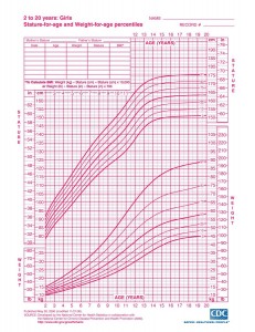 Girls Growth Chart 2-20 years (CDC)       